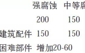 锦州安特佳耐固防腐带您了解耐腐蚀涂层防护机理与涂层钢腐蚀破坏原因及防护